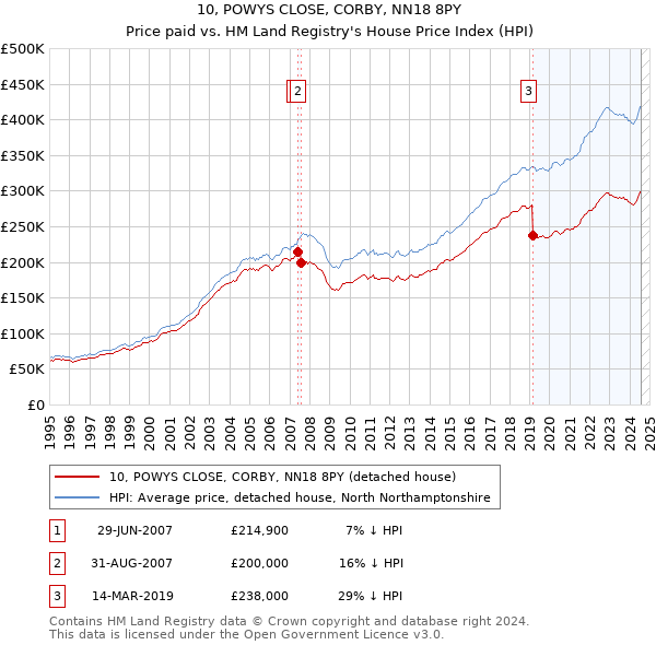 10, POWYS CLOSE, CORBY, NN18 8PY: Price paid vs HM Land Registry's House Price Index