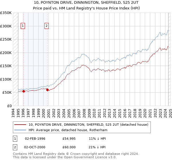 10, POYNTON DRIVE, DINNINGTON, SHEFFIELD, S25 2UT: Price paid vs HM Land Registry's House Price Index