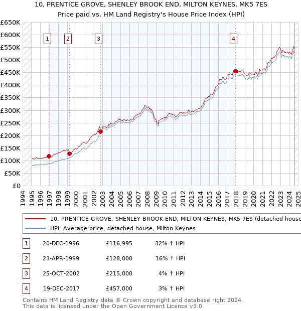 10, PRENTICE GROVE, SHENLEY BROOK END, MILTON KEYNES, MK5 7ES: Price paid vs HM Land Registry's House Price Index