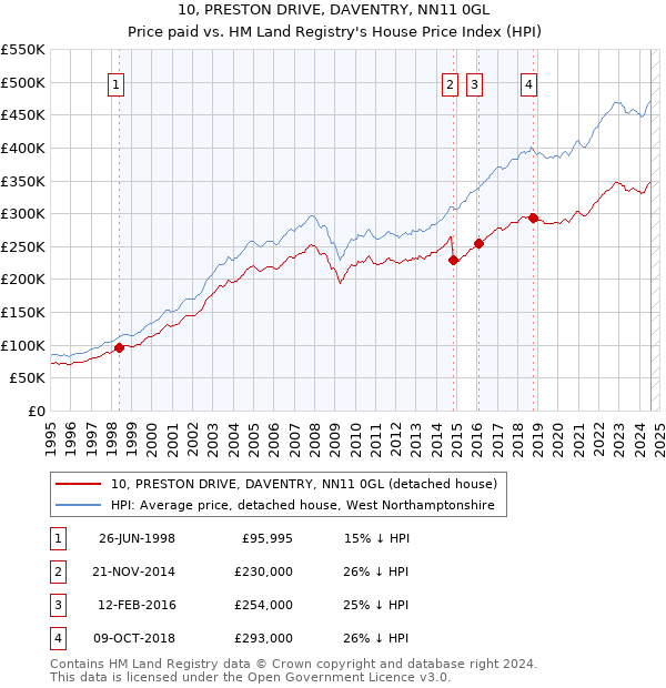 10, PRESTON DRIVE, DAVENTRY, NN11 0GL: Price paid vs HM Land Registry's House Price Index