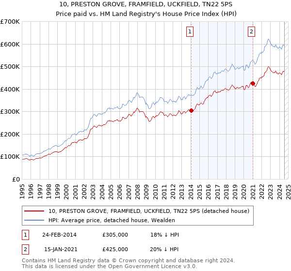 10, PRESTON GROVE, FRAMFIELD, UCKFIELD, TN22 5PS: Price paid vs HM Land Registry's House Price Index