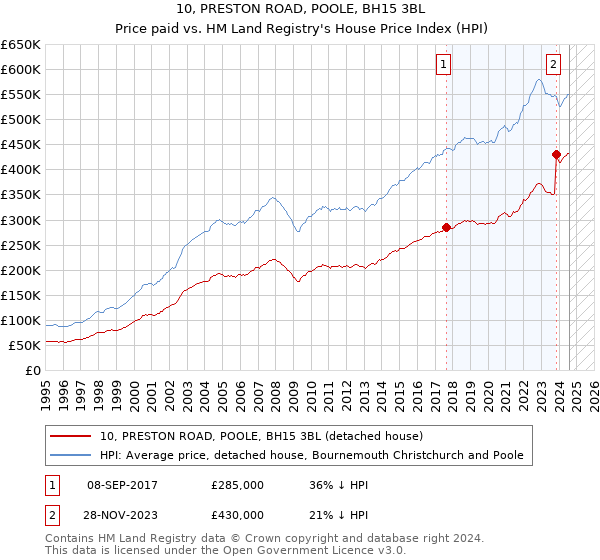 10, PRESTON ROAD, POOLE, BH15 3BL: Price paid vs HM Land Registry's House Price Index