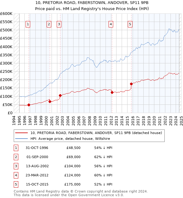 10, PRETORIA ROAD, FABERSTOWN, ANDOVER, SP11 9PB: Price paid vs HM Land Registry's House Price Index