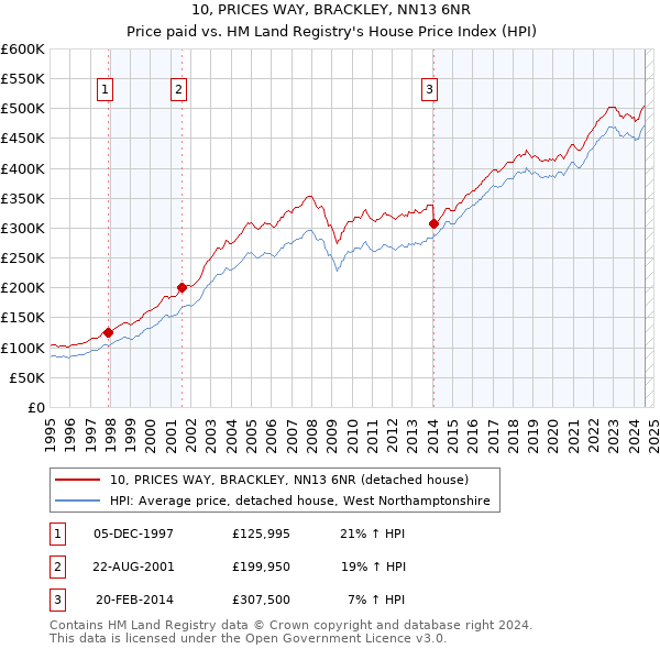 10, PRICES WAY, BRACKLEY, NN13 6NR: Price paid vs HM Land Registry's House Price Index