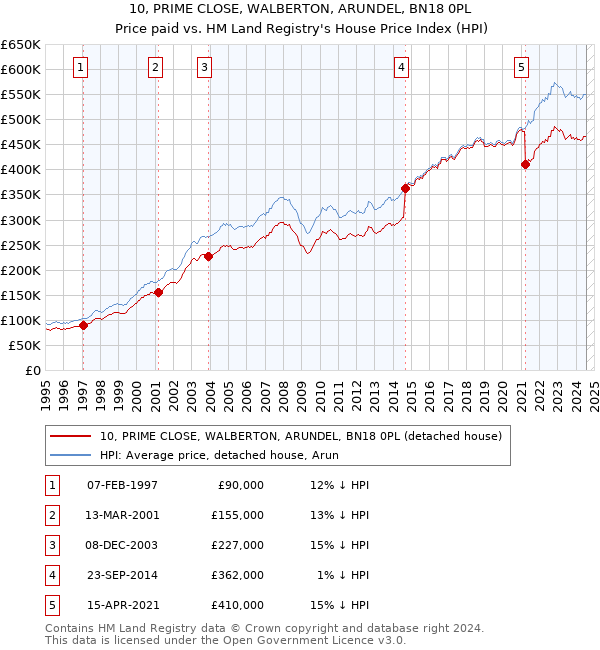 10, PRIME CLOSE, WALBERTON, ARUNDEL, BN18 0PL: Price paid vs HM Land Registry's House Price Index