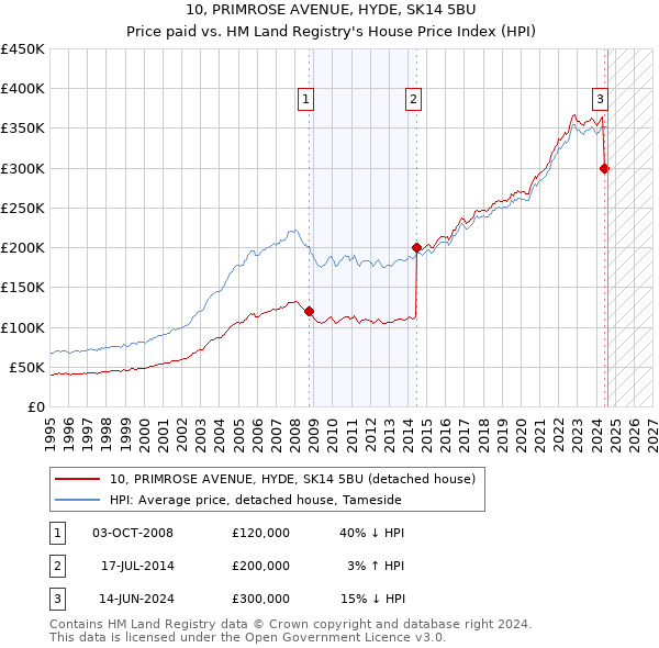 10, PRIMROSE AVENUE, HYDE, SK14 5BU: Price paid vs HM Land Registry's House Price Index