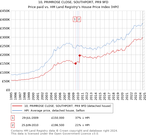 10, PRIMROSE CLOSE, SOUTHPORT, PR9 9FD: Price paid vs HM Land Registry's House Price Index