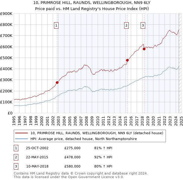 10, PRIMROSE HILL, RAUNDS, WELLINGBOROUGH, NN9 6LY: Price paid vs HM Land Registry's House Price Index