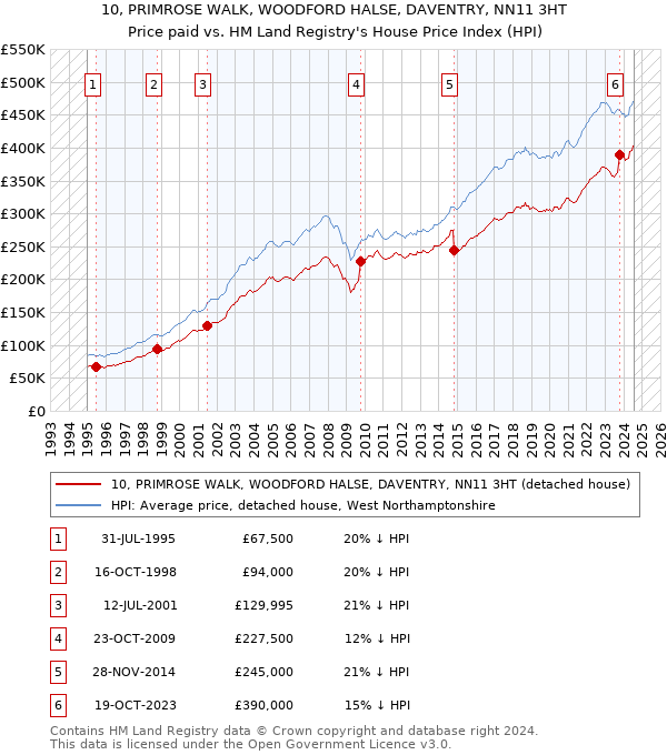 10, PRIMROSE WALK, WOODFORD HALSE, DAVENTRY, NN11 3HT: Price paid vs HM Land Registry's House Price Index