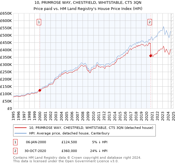 10, PRIMROSE WAY, CHESTFIELD, WHITSTABLE, CT5 3QN: Price paid vs HM Land Registry's House Price Index