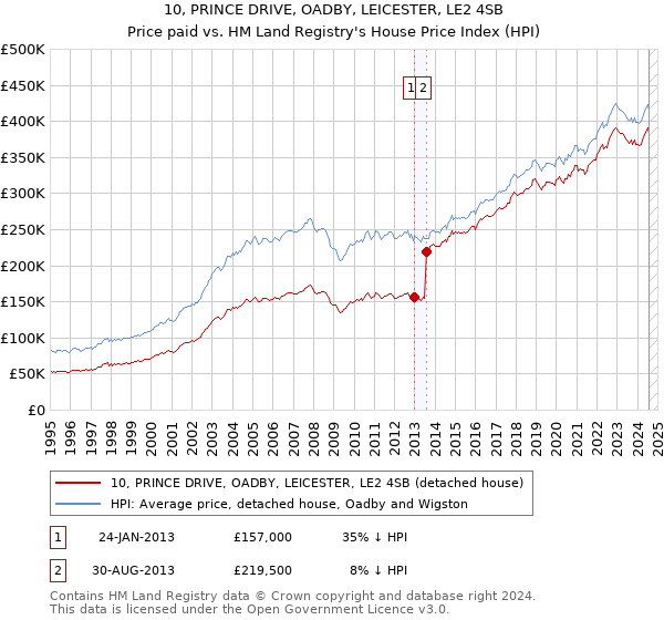 10, PRINCE DRIVE, OADBY, LEICESTER, LE2 4SB: Price paid vs HM Land Registry's House Price Index