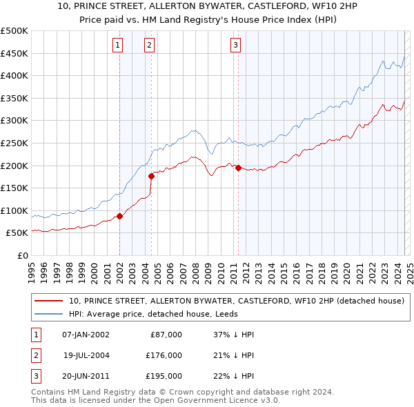 10, PRINCE STREET, ALLERTON BYWATER, CASTLEFORD, WF10 2HP: Price paid vs HM Land Registry's House Price Index