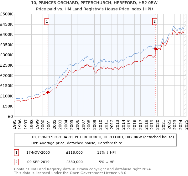 10, PRINCES ORCHARD, PETERCHURCH, HEREFORD, HR2 0RW: Price paid vs HM Land Registry's House Price Index