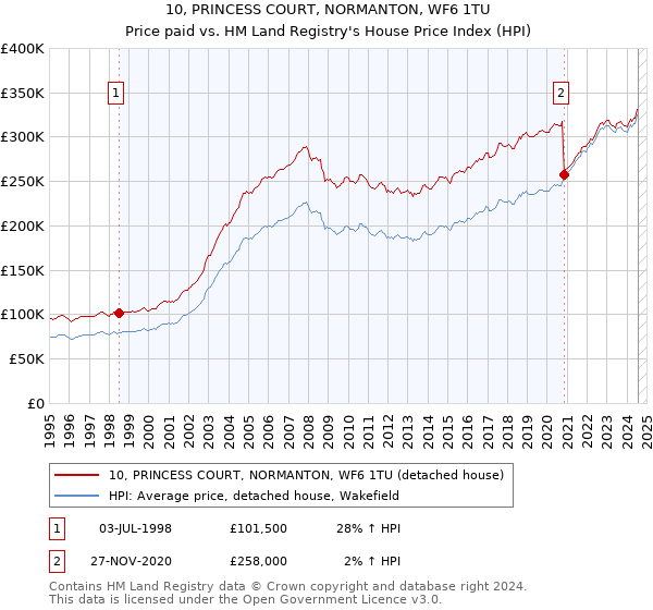 10, PRINCESS COURT, NORMANTON, WF6 1TU: Price paid vs HM Land Registry's House Price Index