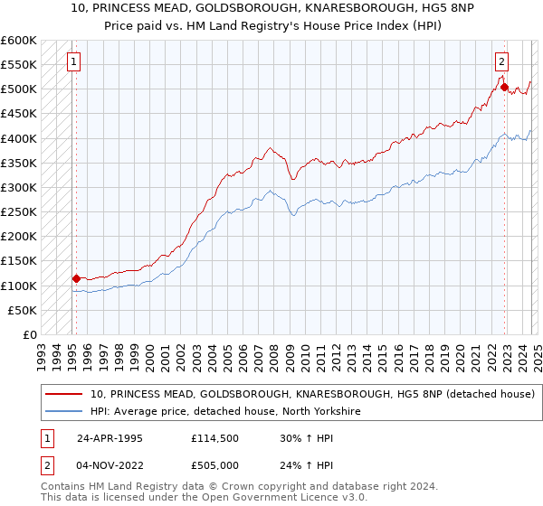 10, PRINCESS MEAD, GOLDSBOROUGH, KNARESBOROUGH, HG5 8NP: Price paid vs HM Land Registry's House Price Index