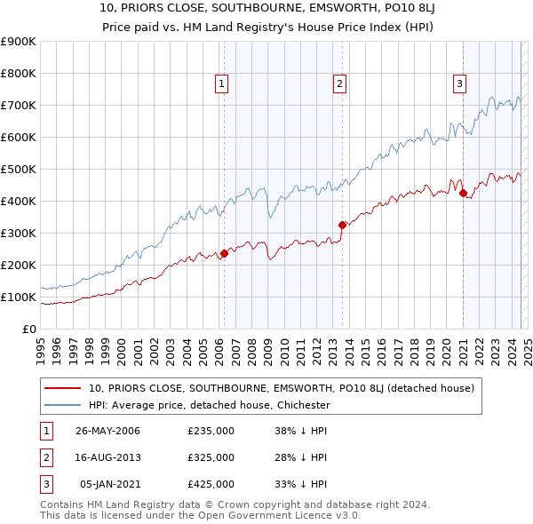 10, PRIORS CLOSE, SOUTHBOURNE, EMSWORTH, PO10 8LJ: Price paid vs HM Land Registry's House Price Index