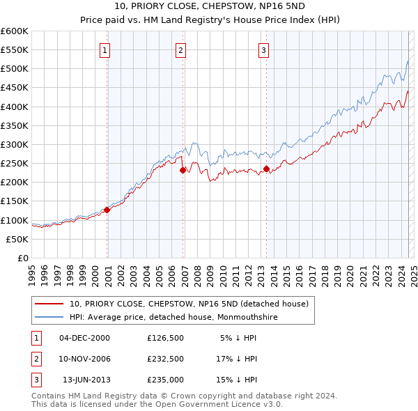 10, PRIORY CLOSE, CHEPSTOW, NP16 5ND: Price paid vs HM Land Registry's House Price Index