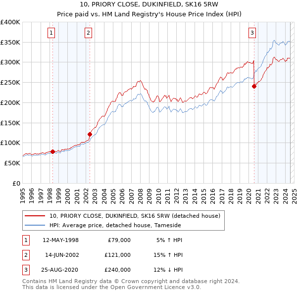 10, PRIORY CLOSE, DUKINFIELD, SK16 5RW: Price paid vs HM Land Registry's House Price Index