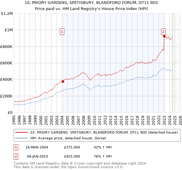 10, PRIORY GARDENS, SPETISBURY, BLANDFORD FORUM, DT11 9DS: Price paid vs HM Land Registry's House Price Index