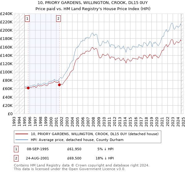 10, PRIORY GARDENS, WILLINGTON, CROOK, DL15 0UY: Price paid vs HM Land Registry's House Price Index