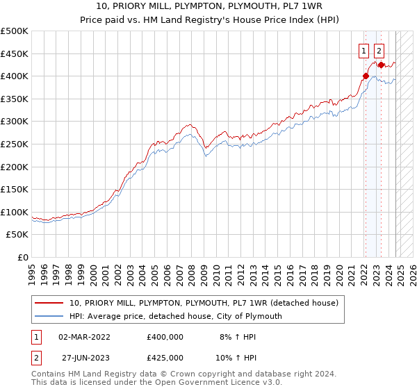 10, PRIORY MILL, PLYMPTON, PLYMOUTH, PL7 1WR: Price paid vs HM Land Registry's House Price Index