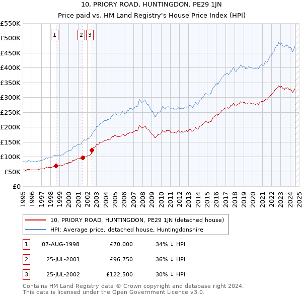 10, PRIORY ROAD, HUNTINGDON, PE29 1JN: Price paid vs HM Land Registry's House Price Index