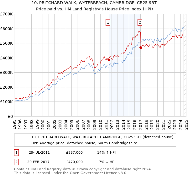 10, PRITCHARD WALK, WATERBEACH, CAMBRIDGE, CB25 9BT: Price paid vs HM Land Registry's House Price Index