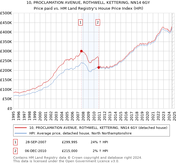 10, PROCLAMATION AVENUE, ROTHWELL, KETTERING, NN14 6GY: Price paid vs HM Land Registry's House Price Index