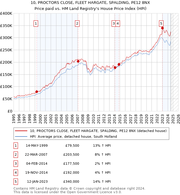 10, PROCTORS CLOSE, FLEET HARGATE, SPALDING, PE12 8NX: Price paid vs HM Land Registry's House Price Index