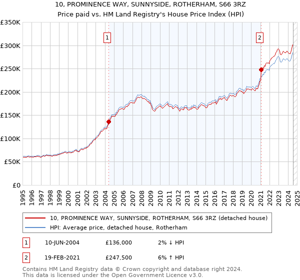 10, PROMINENCE WAY, SUNNYSIDE, ROTHERHAM, S66 3RZ: Price paid vs HM Land Registry's House Price Index