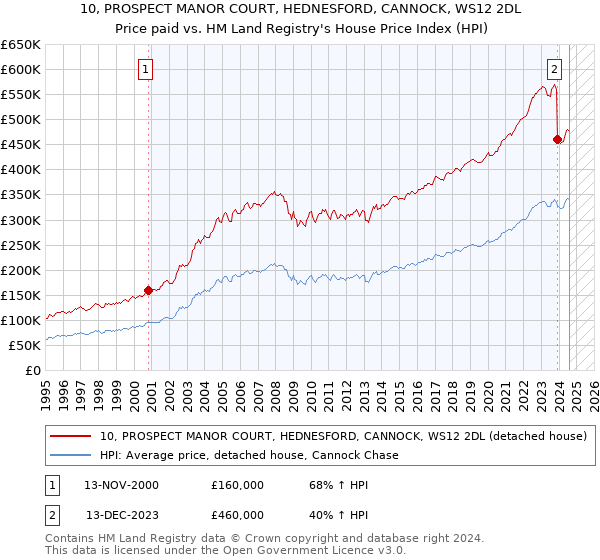 10, PROSPECT MANOR COURT, HEDNESFORD, CANNOCK, WS12 2DL: Price paid vs HM Land Registry's House Price Index