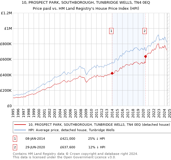 10, PROSPECT PARK, SOUTHBOROUGH, TUNBRIDGE WELLS, TN4 0EQ: Price paid vs HM Land Registry's House Price Index