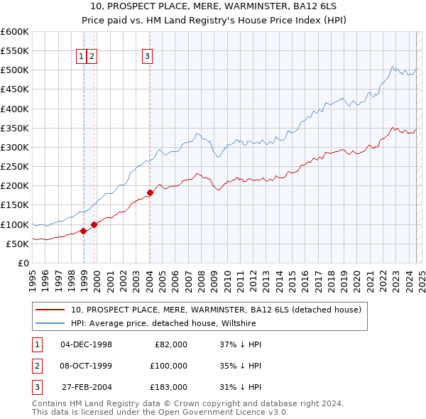 10, PROSPECT PLACE, MERE, WARMINSTER, BA12 6LS: Price paid vs HM Land Registry's House Price Index