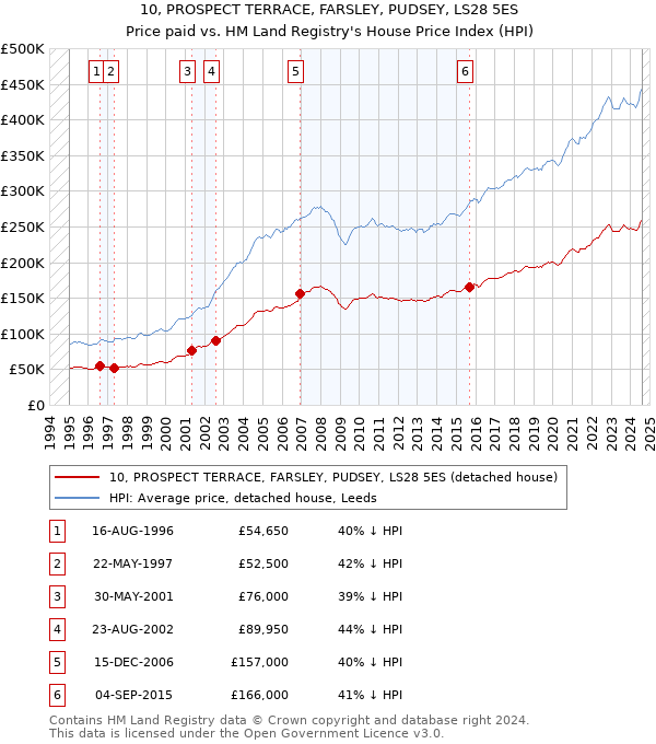 10, PROSPECT TERRACE, FARSLEY, PUDSEY, LS28 5ES: Price paid vs HM Land Registry's House Price Index