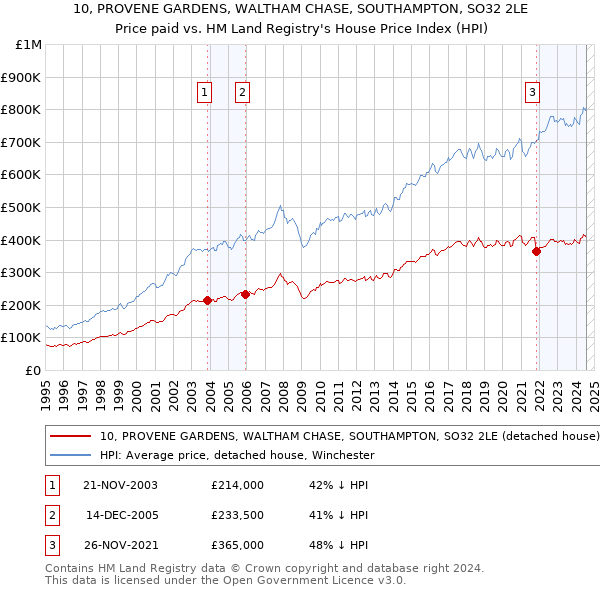 10, PROVENE GARDENS, WALTHAM CHASE, SOUTHAMPTON, SO32 2LE: Price paid vs HM Land Registry's House Price Index