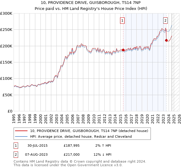 10, PROVIDENCE DRIVE, GUISBOROUGH, TS14 7NP: Price paid vs HM Land Registry's House Price Index