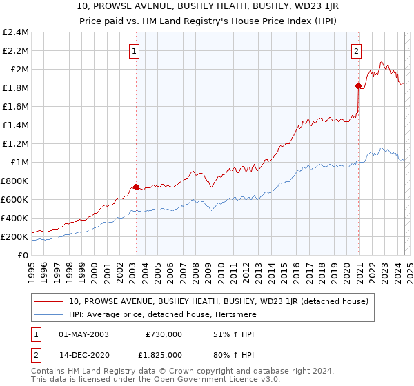 10, PROWSE AVENUE, BUSHEY HEATH, BUSHEY, WD23 1JR: Price paid vs HM Land Registry's House Price Index