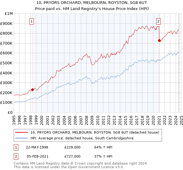 10, PRYORS ORCHARD, MELBOURN, ROYSTON, SG8 6UT: Price paid vs HM Land Registry's House Price Index