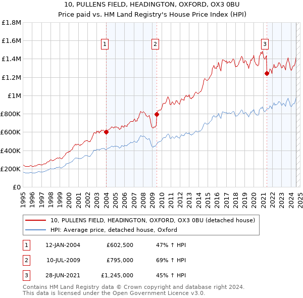 10, PULLENS FIELD, HEADINGTON, OXFORD, OX3 0BU: Price paid vs HM Land Registry's House Price Index