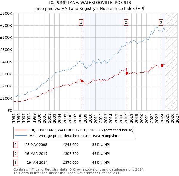 10, PUMP LANE, WATERLOOVILLE, PO8 9TS: Price paid vs HM Land Registry's House Price Index