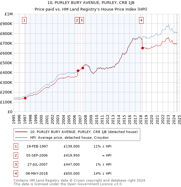 10, PURLEY BURY AVENUE, PURLEY, CR8 1JB: Price paid vs HM Land Registry's House Price Index