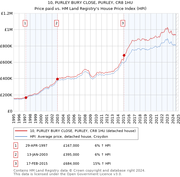 10, PURLEY BURY CLOSE, PURLEY, CR8 1HU: Price paid vs HM Land Registry's House Price Index