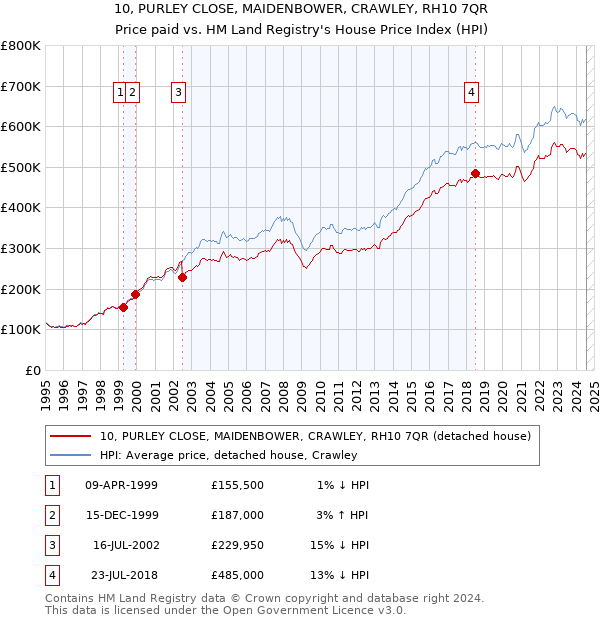 10, PURLEY CLOSE, MAIDENBOWER, CRAWLEY, RH10 7QR: Price paid vs HM Land Registry's House Price Index