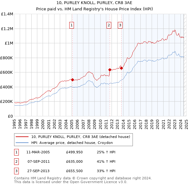 10, PURLEY KNOLL, PURLEY, CR8 3AE: Price paid vs HM Land Registry's House Price Index