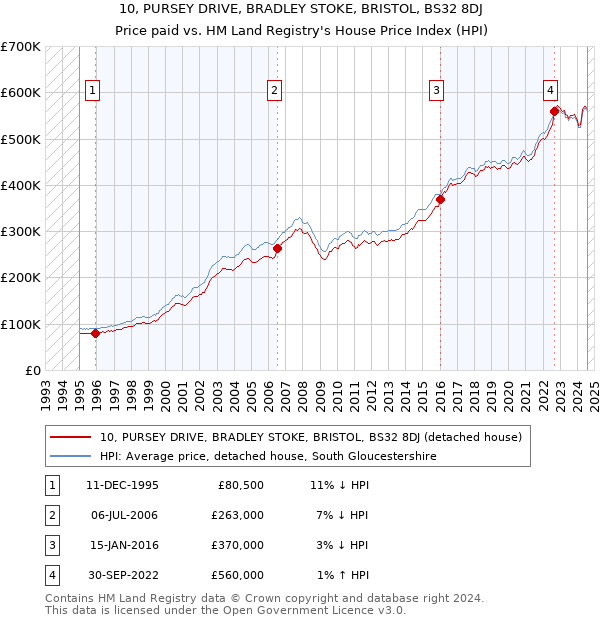 10, PURSEY DRIVE, BRADLEY STOKE, BRISTOL, BS32 8DJ: Price paid vs HM Land Registry's House Price Index