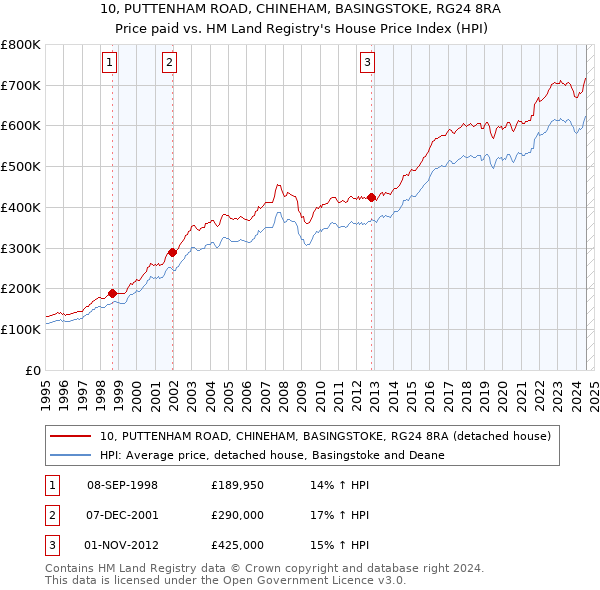 10, PUTTENHAM ROAD, CHINEHAM, BASINGSTOKE, RG24 8RA: Price paid vs HM Land Registry's House Price Index