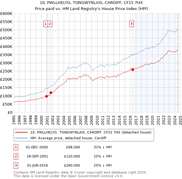 10, PWLLHELYG, TONGWYNLAIS, CARDIFF, CF15 7HX: Price paid vs HM Land Registry's House Price Index