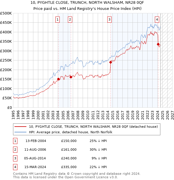 10, PYGHTLE CLOSE, TRUNCH, NORTH WALSHAM, NR28 0QF: Price paid vs HM Land Registry's House Price Index