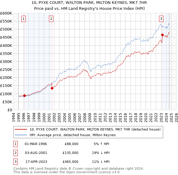 10, PYXE COURT, WALTON PARK, MILTON KEYNES, MK7 7HR: Price paid vs HM Land Registry's House Price Index