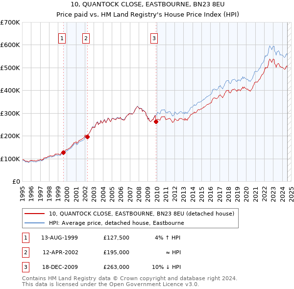 10, QUANTOCK CLOSE, EASTBOURNE, BN23 8EU: Price paid vs HM Land Registry's House Price Index